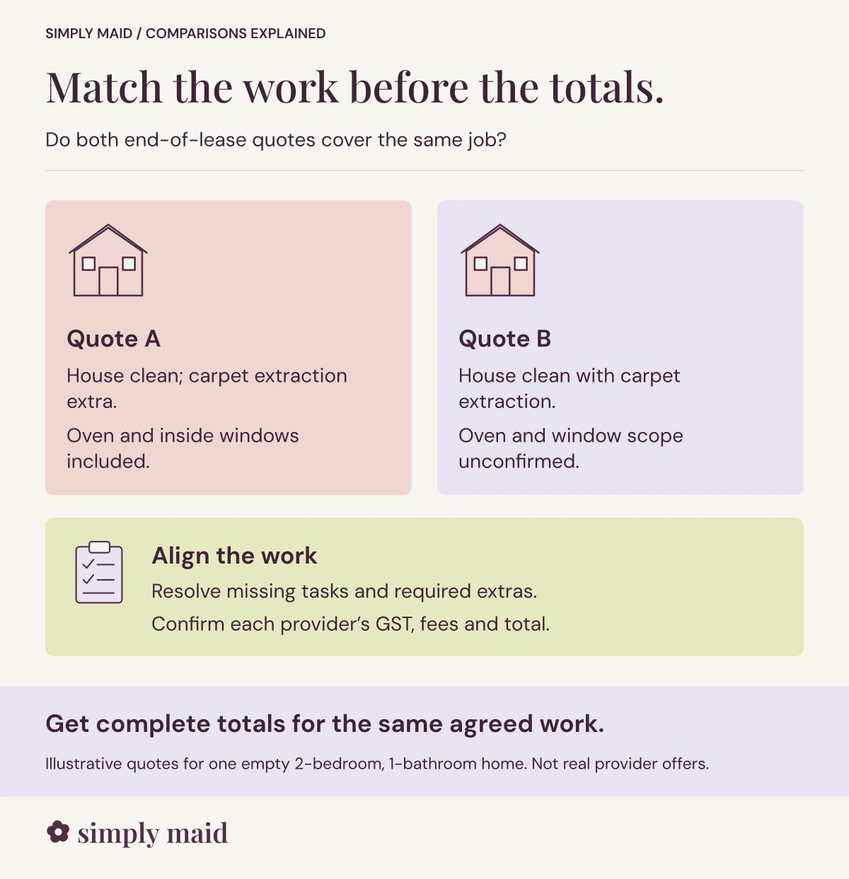 Match the work before the totals. Get complete totals for the same agreed work.