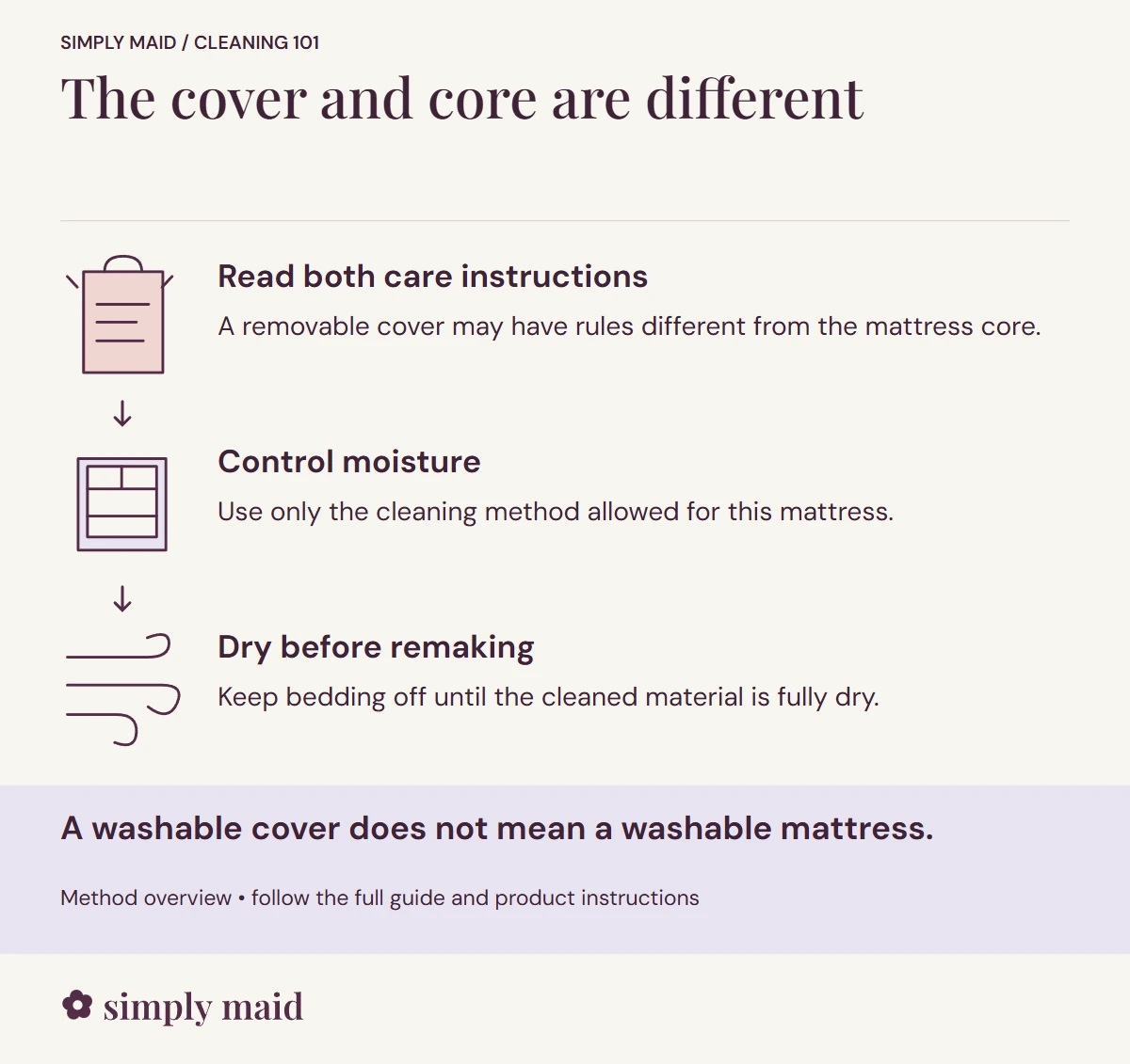 The cover and core are different. A washable cover does not mean a washable mattress.