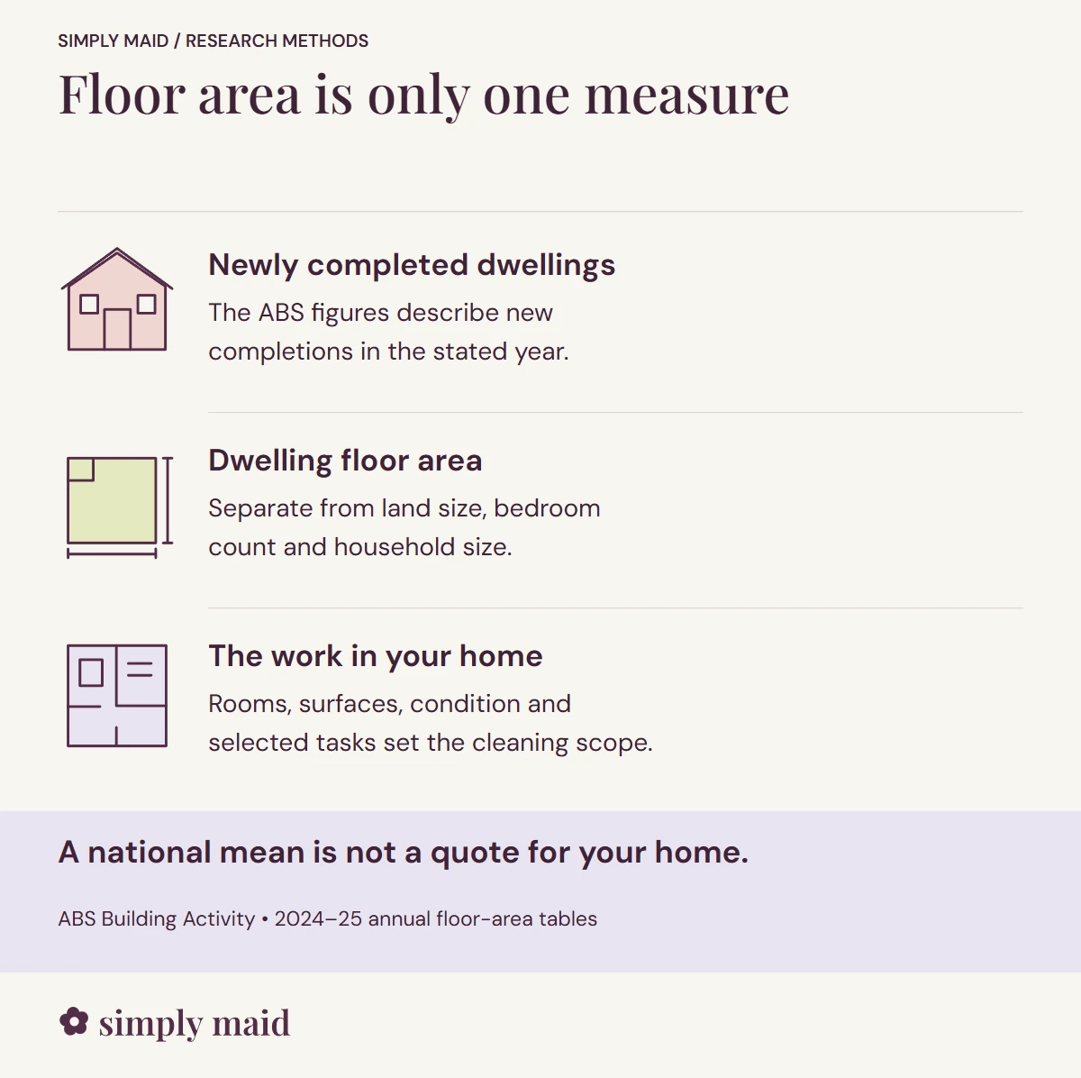 Floor area is only one measure. A national mean is not a quote for your home.