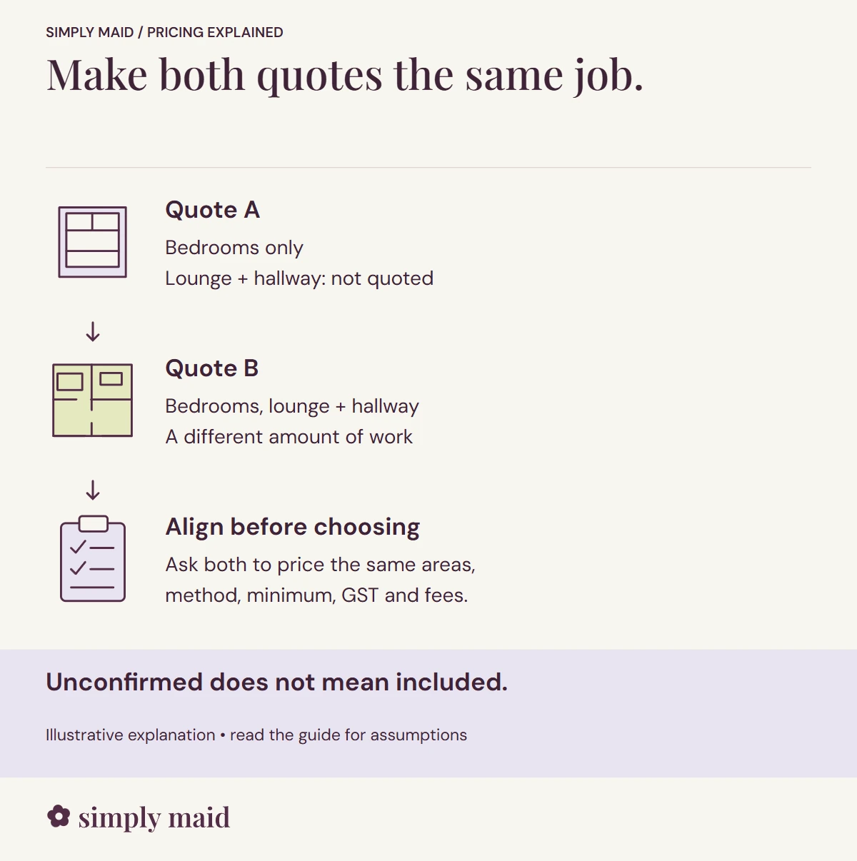Make both quotes the same job. Unconfirmed does not mean included.